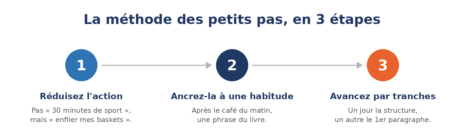 Schéma des 3 étapes de la méthode des petits pas